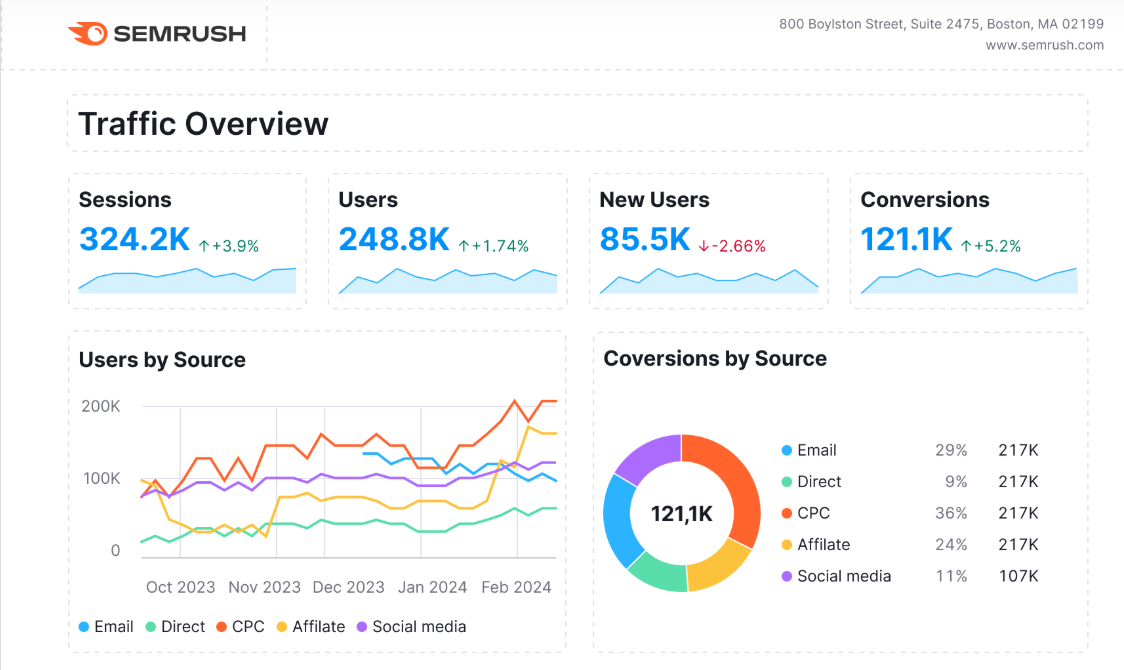 SEMrush